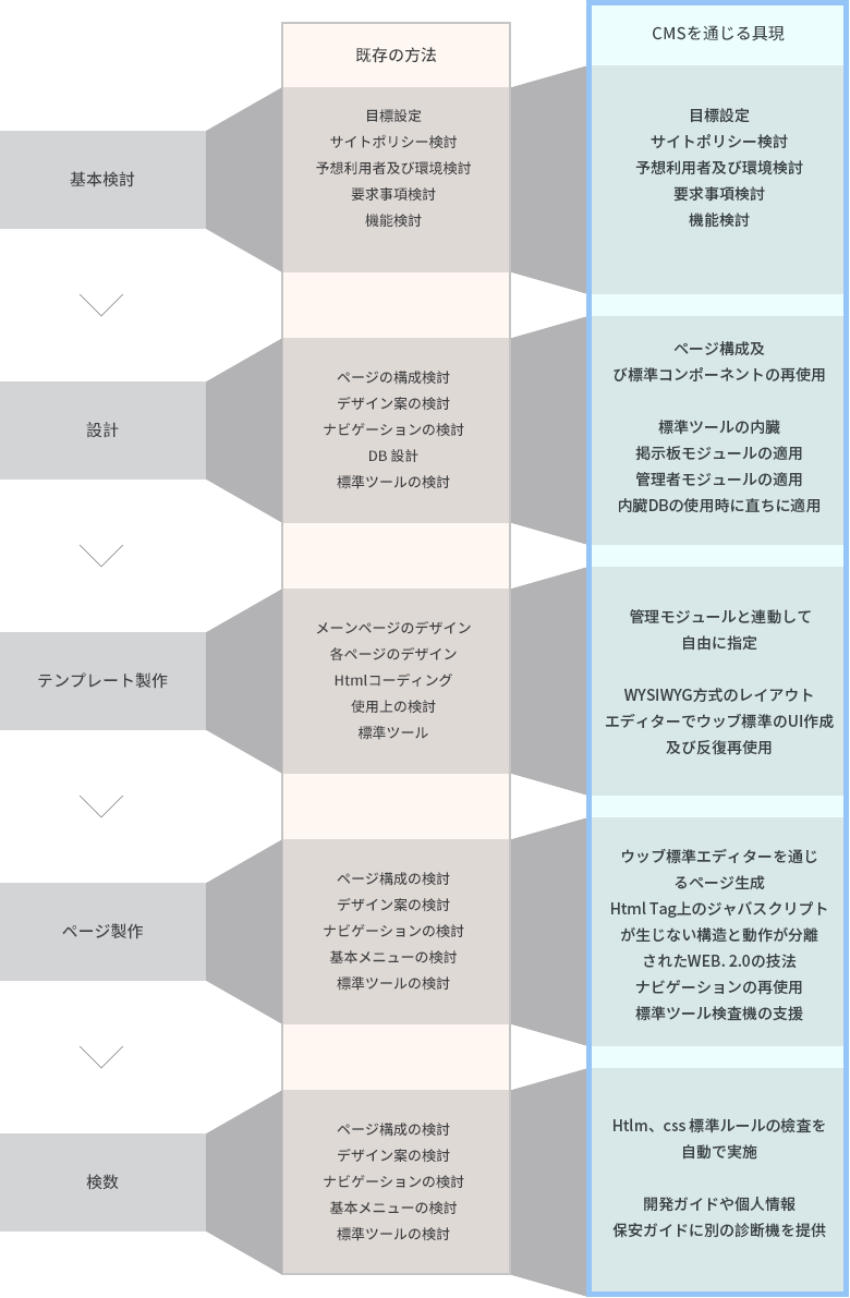 迅速∙安全∙堅固にサイトを製作